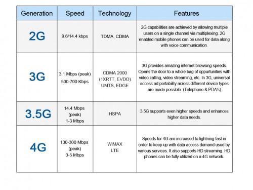 Ce alegem 2G, 3G sau 4G?