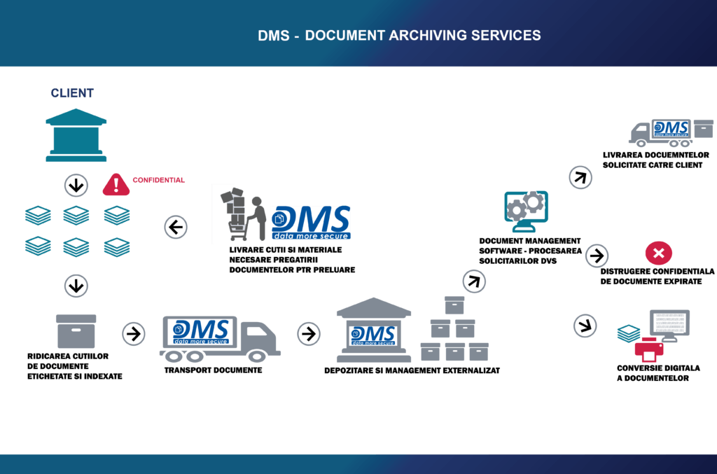 Ce este un sistem de gestionare a documentelor (DMS)?