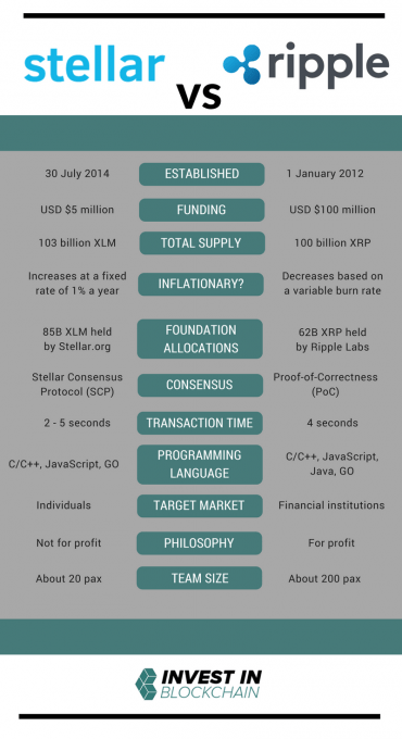 Ripple vs. Stellar  Similarități Cheie